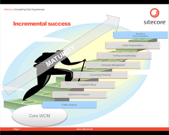 Sitecore's model for incremental success in content personalization
